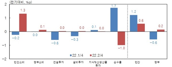 GDP에 대한 성장기여도(계정조정계열)  내용. 사진=한국은행