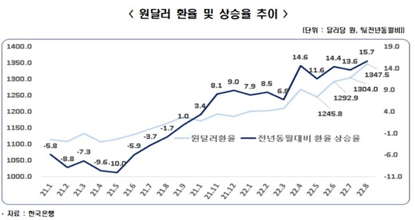 원달러 환율과 상승률 추이. 사진=한국경제연구원