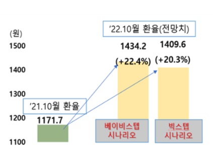 한국은행의 기준금리 인상별 10월 말 환율 전망치.한은이 10월에 0.25%포인트 올리면 환율은 1434.2원, 0.50%포인트 올리면 1409.6원으로 각각 상승할 것으로 한국경제연구원은 내다봤다. 사진=한국경제연구원