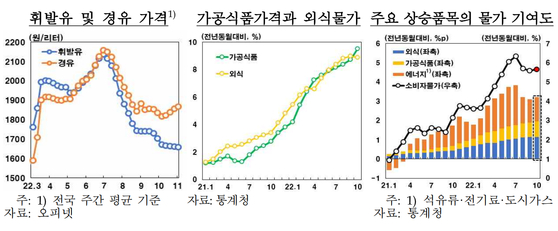 한국은행 분석 석유류 가격 동향과 외식물가, 주요 상승품목의 물가기여도. 사진=한국은행
