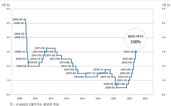 한국은행 기준금리 변동추이. 한은은 지난달 12일 기준금리를 연 3%로 0.50% 인상했다. 사진=한국은행