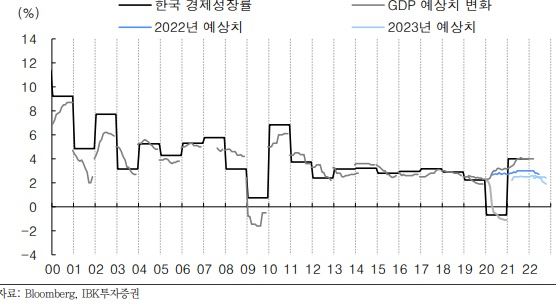 2023년 한국경제 성장률 컨센서스 1.9%. 사진=IBK투자증권