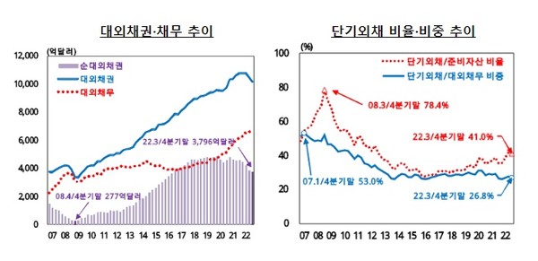 대외채권·채무,단기외채 비율과 비중 추이.사진=한국은행