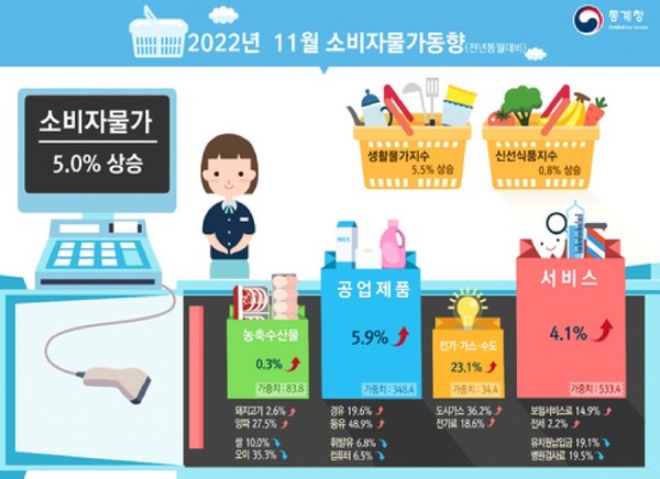 2022년 11월 소비자물가동향. 사진=통계청