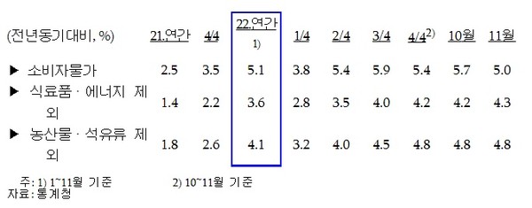 한국은행은 올해 소비자물가지수가 연간 5.1% 오를 것으로 예상했다. 주요 물가지수 추이. 사진=한국은행/통계청