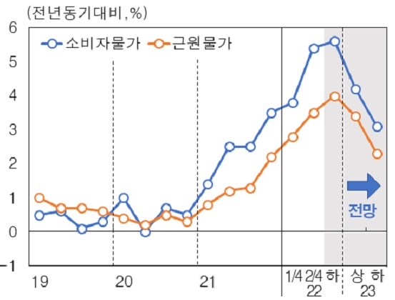 한국은행은 2023년 소비자물가 상승률은 3%대 중반을, 근원인플레이션율(식료품·에너지 제외)은 2%대 후반을 각각 나타낼 것으로 예상한다. 한국은행 물가전망.사진=한국은행