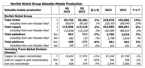 노르니켈(노릴스크 니켈)의 지난해 판매가능 금속 생산량. 사진=노르니켈
