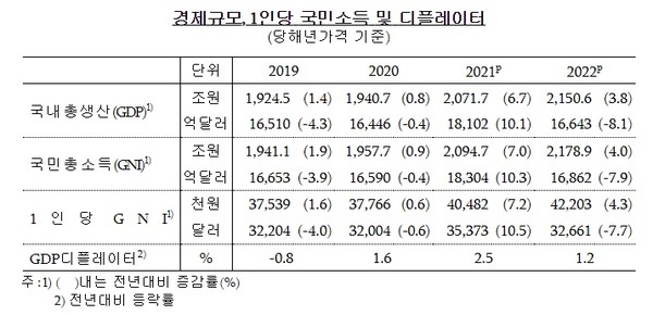 한국 경제규모와 1인당 국민소득,GDP 디플레이터. 사진=한국은행