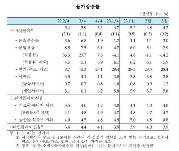 우리나라 물가상승률 추이. 사진=한국은행