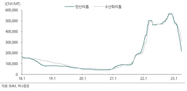 중국내 탄산리튬과 수산화리튬 가격 추이. 한국자원정보서비스에 따르면, 중국내 탄산리튬 가격은 지난 1월13일 kg당 447.5위안(t당 44만7500위안)에서 12일 182.50위안(t당 18만2500위안)로 급락했다. 중국내 탄산리튬 가격은 이달 4일 t당 18만8500 위안 이후 보합세를 유지하고 있다.사진=하나증권