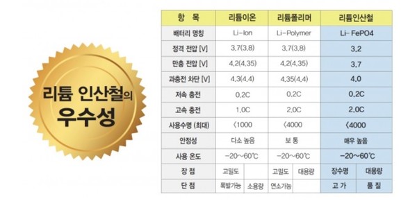 리튬인산철의 우수성. 사진=현진이앤에스