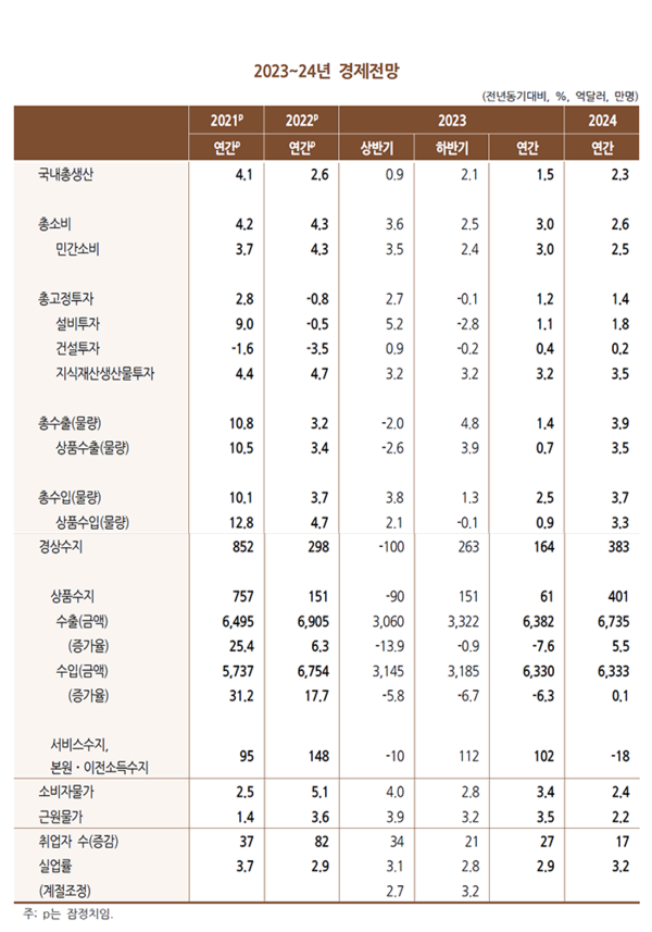 한국개발연구원(KDI) 2023~24년 경제전망. 사진=KDI