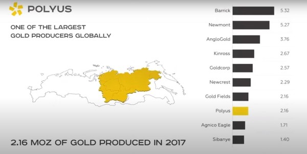 러시아 최대금생산업체인 폴리우스가 미국의 추가 제재대상에 올랐다.폴리우스는 2017년 기준으로 216만 온스의 금을 생산했다. 사진=폴리우스