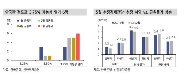 한국판 점도표와 5월 수정경제전망. 한국은행은 성장률 전망치는 낮추고 근원물가 상승률 전망치는 높였다. 사진=신한투자증권