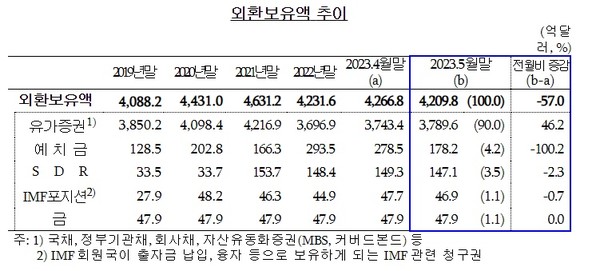 2023년 5월 현재 외환보유액이 전달에 비해 57억 달러 줄었다. 한국은행은 기타 통화의 달러환산액이 줄어든 영향이라고 설명했다. 사진은 외환보유액 추이. 사진=한국은행