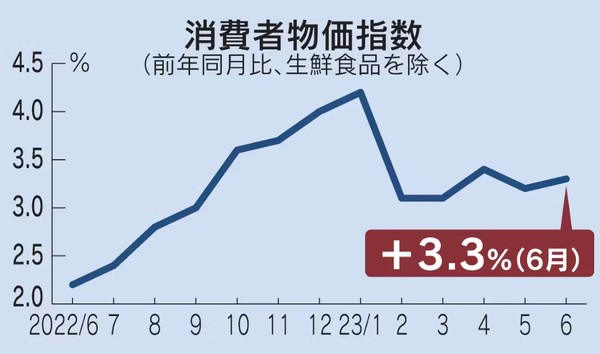 일본의 6월 소비자물가지수(CPI)가 1년 전에 비해 3.3% 상승했다. 사진은 CPI 추이. 사진=니혼게이자이신문