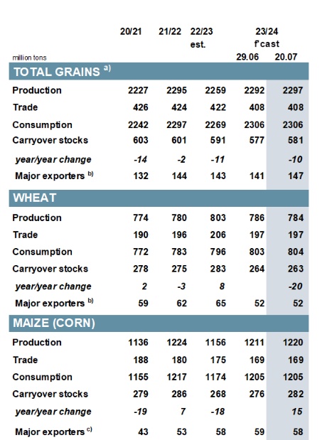 국제곡물이사회(IGC)가 7월 보고서에서 수정한 올해 전체 곡물 생산량과 밀, 옥수수 생산량 전망치. 사진=IGC