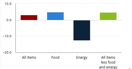 미국의 7월 소비자물가지수(CPI)가 지난해 같은 달보다 3.2% 상승한 것으로 나타났다. 왼쪽부터 종합 CPI 상승률, 식품, 에너지물가, 식료품과 에너지 제외 물가 상승률 현황. 단위 %.사진=미국 노동통계국