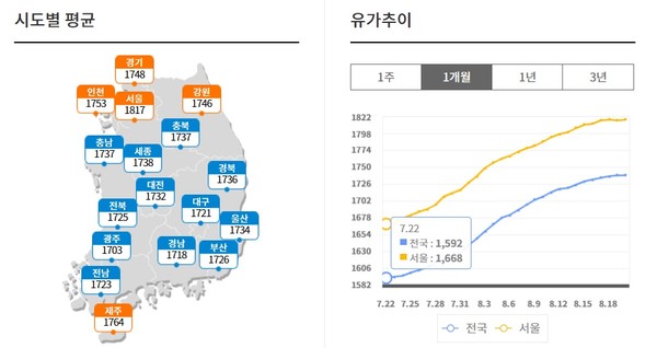 20일 현재 시도별 휘발윳값 현황과 지난 한 달간 전국과 서울지역 가격 추이. 사진=오피넷