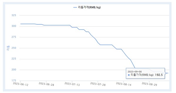 중국에서 거래되는 탄산리튬 가격 추이. 중국에서 거래되는 탄산리튬 가격은 지난 6월 1kg에 305.5위 안에서 격은 8일 192.5위안으로 폭락했다. 지난해 11월14일 kg당 578.5위안에 비하면 3분의 1수준에 그치고 있다. 사진=한국자원정보서비스