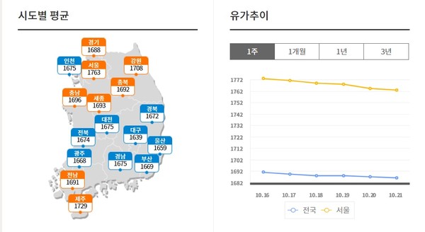 시도별 평균유가 현황과 유가추이. 사진=한국석유공사 오피넷