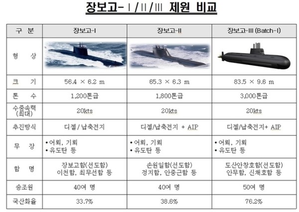 장보고급 잠수함 비교. 사진=방위사업청