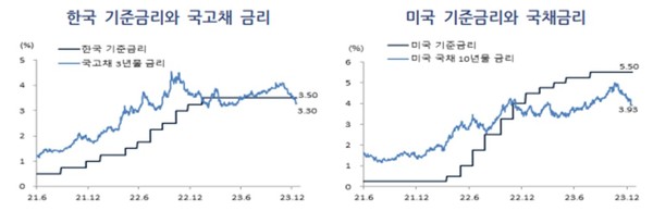 한국과 미국의 기준금리, 국채금리 추이. 사진=우리금융경영연구소