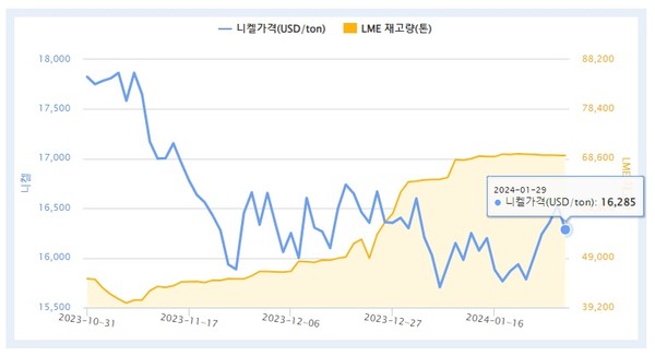 런던금속거래소(LME) 거래 현금결제 즉시인도 니켈 가격 추이. 니켈 가격은 지난해 10월31일 t당 1만7825달러에서 29일 1만6285달러로 하락했다. 29일 가격은 지난해 연평균 가격에 비해 24.16% 내린 것이다. 사진=한국자원정보서비스