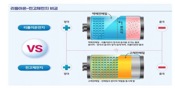 리튬이온 전지와 전고체 전지 비교.사진=한국전기연구원