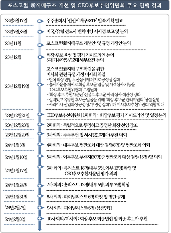 포스코 CEO 후보추천위원회 주요 진행 경과. 사진=포스코홀딩스