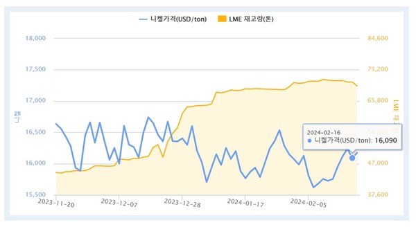 런던금속거래소(LME) 거래 현금결제 즉시인도 니켈 가격 추이. 니켈 가격은 16일 t당 1만6090달러를 기록했다. 사진=한국자원정보서비스
