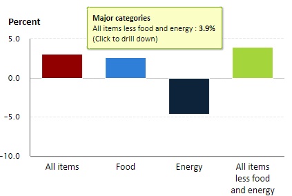 미국의 1월 소비자물가지수(CPI)가 전달에 비해 0.3%, 전년 동월에 비해 3.1% 각각 상승한 것으로 나타났다. 왼쪽부터 전체 물가,식품물가,에너지물가, 근원물가 상승률. 사진=미국노동통계국