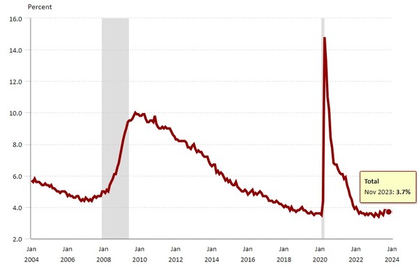 미국 실업률 추이. 올해 1월 미국의 실업률은 3.7%를 기록했다. 코로나19가 맹위를 떨친 지난 20년 5월에는 13.2%로 최고치를 찍었다. 3억 3000만 명의 거대 인구를 가진 미국 경제 규모를 감안하면 이는 완전고용이라고 할 수 있다. 사진=미국 노동통계국(BLS)