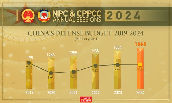 중국의 국방예산 추이. 사진=글로벌타임스