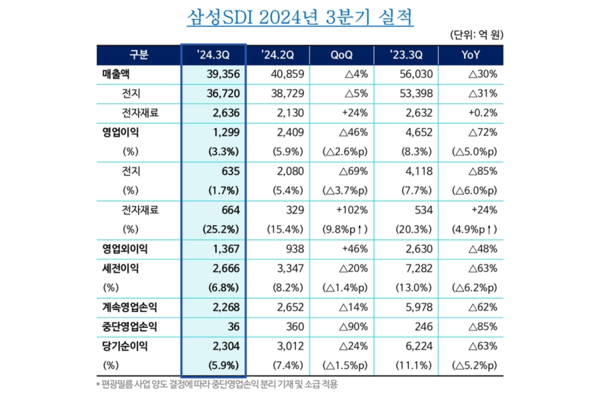 삼성SDI 2024년도 3분기 실적. 사진=삼성SDI