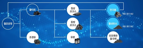 포스코퓨처엠의 케미칼 밸류체인. 사진=포스코퓨처엠