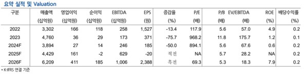 포스코퓨처엠 실적 전망과 밸류에이션. 사진=현대차증권