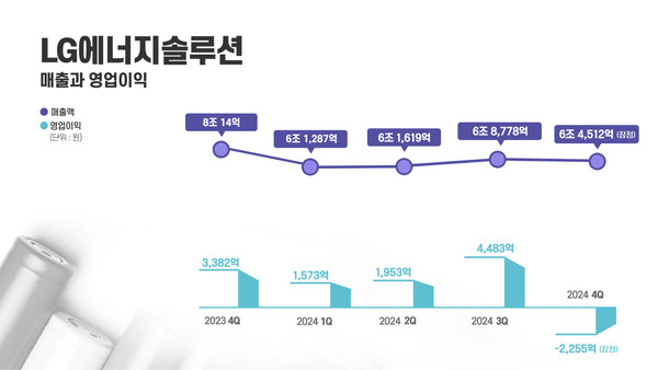 LG에너지솔루션 실적 추이. IRA 첨단제조생산세액공제(AMPC)에 기대어 연명하는 모습이다.  사진=LG에너지솔루션