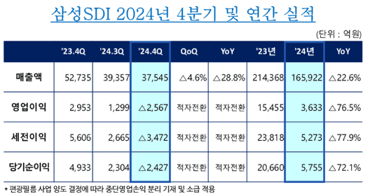 삼성SDI의 2024년 4분기와 연간 실적. 사진=삼성SDI
