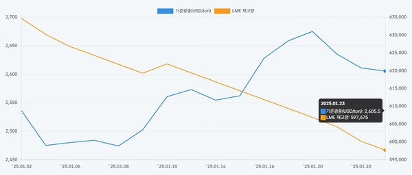 런던금속거래소(LME) 거래 알루미늄 가격과 재고량 추이. 사진=한국자원정보서비스