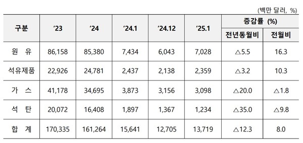 2025년 1월 에너지 수입. 사진=산업통상자원부
