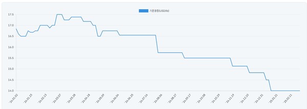 네덜란드 로테르담 코발트 가격 추이. 사진=한국자원정보서비스