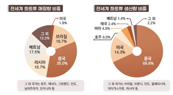 세계 희토류 매장량과 생산량 비중. 사진=포스코인터내셔널