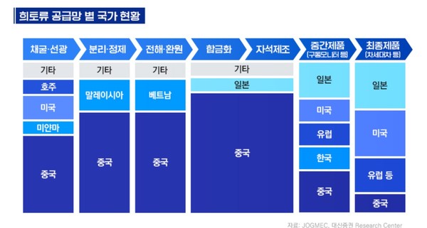 희토류 공급망별 국가 현황. 사진=포스코인터내셔널