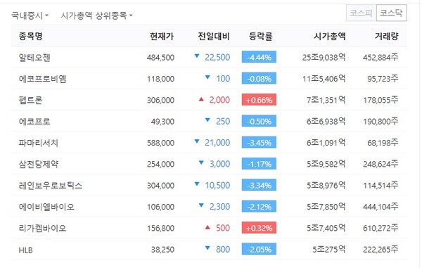 코스닥 시가총액 상위 기업. 사진=네이버금융