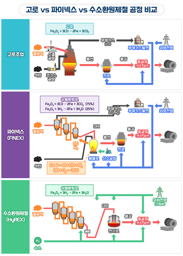 수소환원제철 공정.사진=포스코