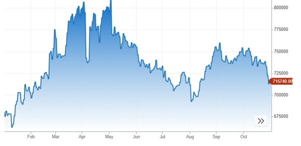 버크셔해서웨이 클래스A 주가 추이. 사진=CNBC