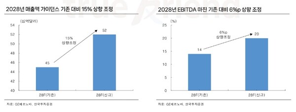 GE버노바 2028년 매출액과 EBITDA 마진 가이던스 상향 내역. 사진=한국투자증권