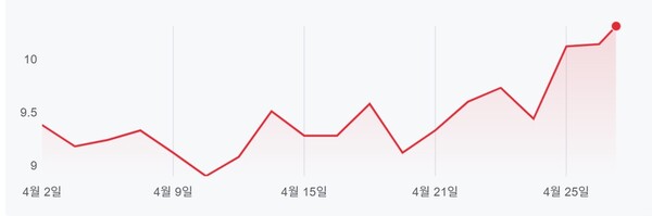 4월 트로녹스 주가 흐름. 사진=구글 AI 생성이미지