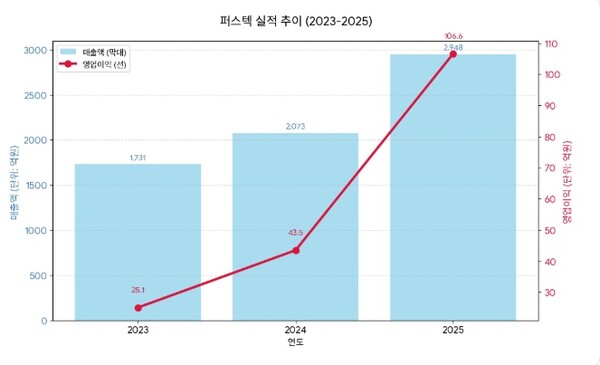 방산업체 퍼스텍의 2023~2025년 실적 추이.사진=퍼스텍/구글AI 생성 이미지